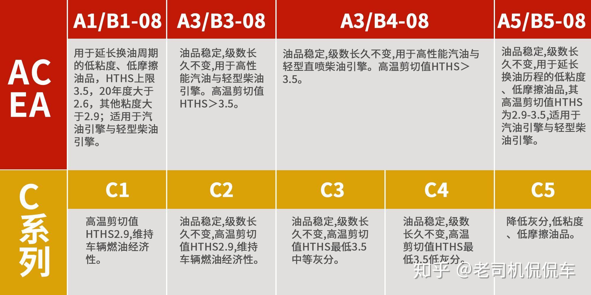 如何给自己的爱车挑选机油看完这些你还不会选算我输