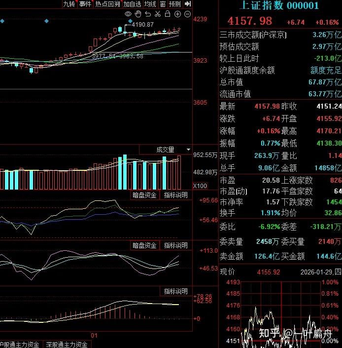 1.29收评:A股分歧不一,明天又会如何? - 知乎