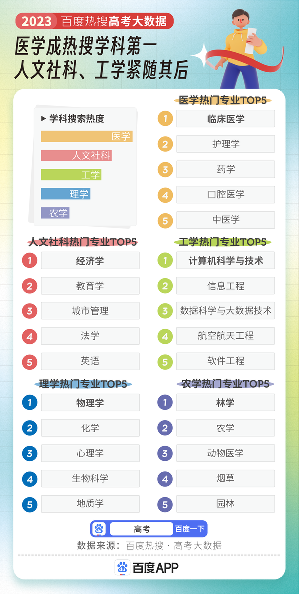 百度发布2023 高考大数据：医学专业搜索热度最高，航空航天热度攀升最快 知乎