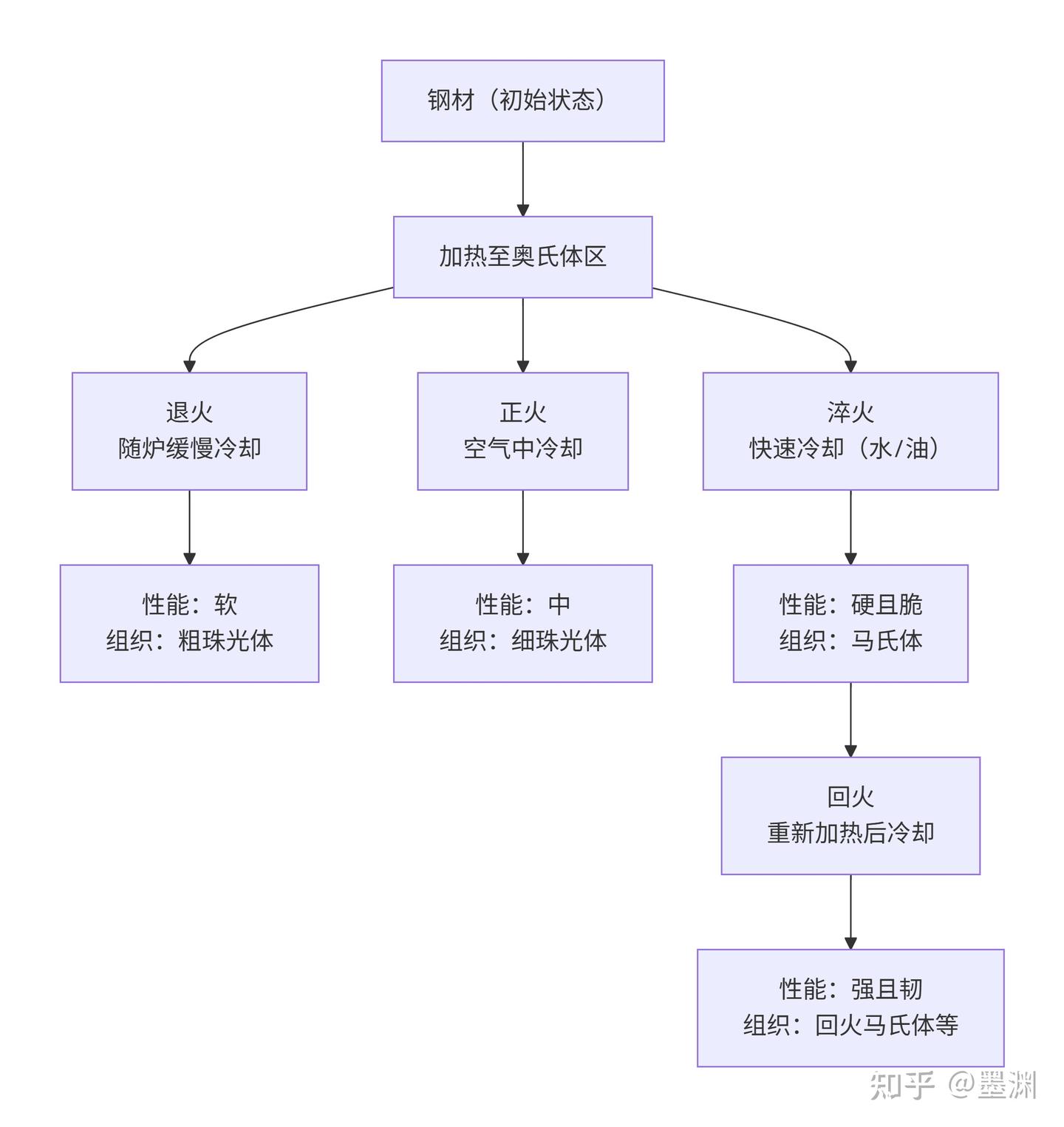 退火、正火、淬火、回火:一张图看懂四大工艺路线 - 知乎