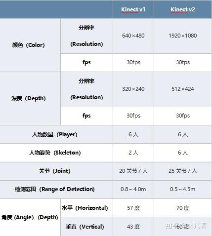 Kinect介绍 - 知乎