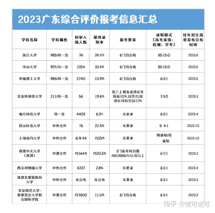 什么是综合评价?2023广东11所综评高校招生简章、投档线、报考流程汇总! - 知乎