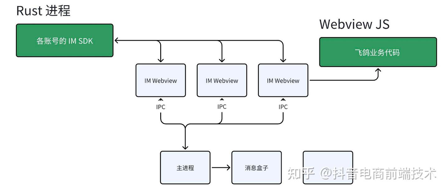 Rust语言在IM客户端的实践 - 知乎