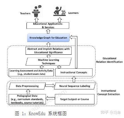 文献阅读：《KnowEdu A System to Construct Knowledge Graph for Education》 - 知乎