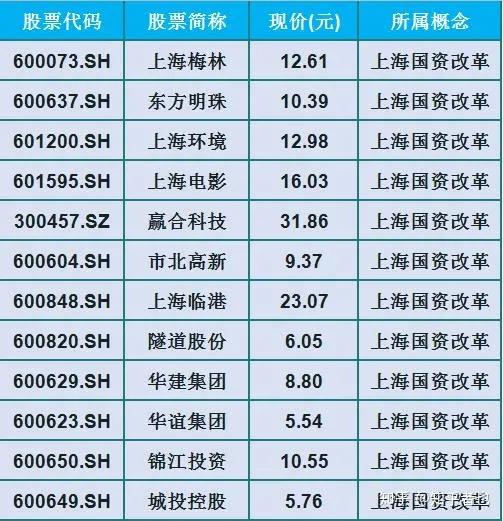 名单如下:上海梅林, 东方明珠 ,上海环境 ,上海电影, 赢合科技 ,市北