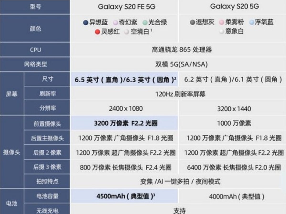 s20fe和s20入手那个