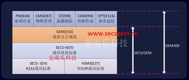 入门级介绍--PLC怎么支持SECS/GEM？电气工程师随便入门 - 知乎