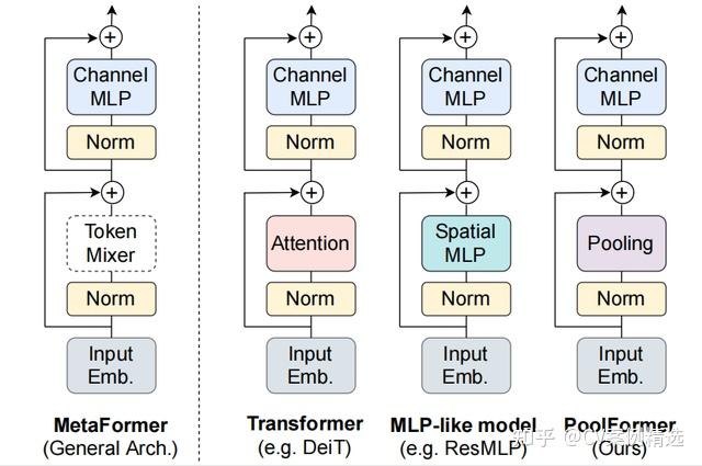 MetaFormer is Actually What You Need for Vision - 知乎