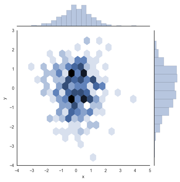 Seaborn_Tutorial_Distribution_plots：[1]jointplot - 知乎