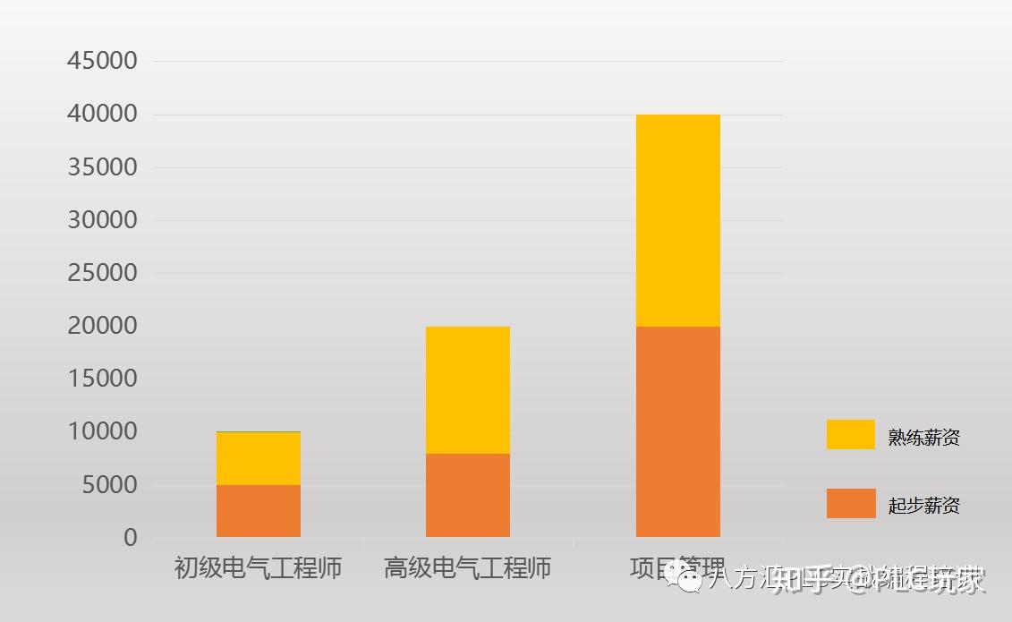 注册电气工程师工资大概多少