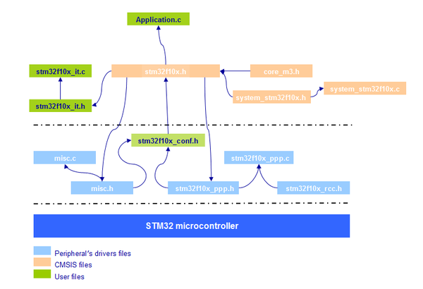 Keil MDK 创建工程 知乎