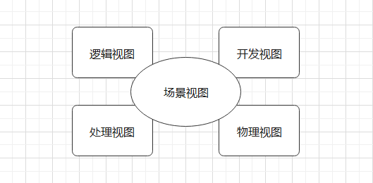"4 1视图",分别为场景视图,逻辑视图,物理视图,处理流程视图和开发