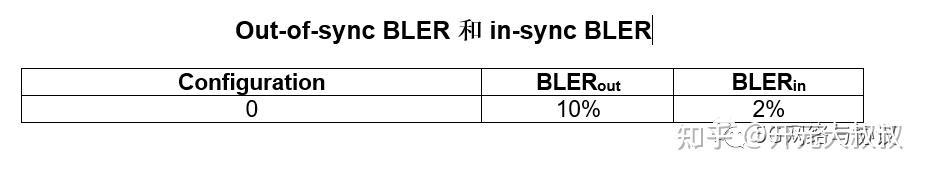 NR误块率BLER相关3GPP规范文本汇总 - 知乎