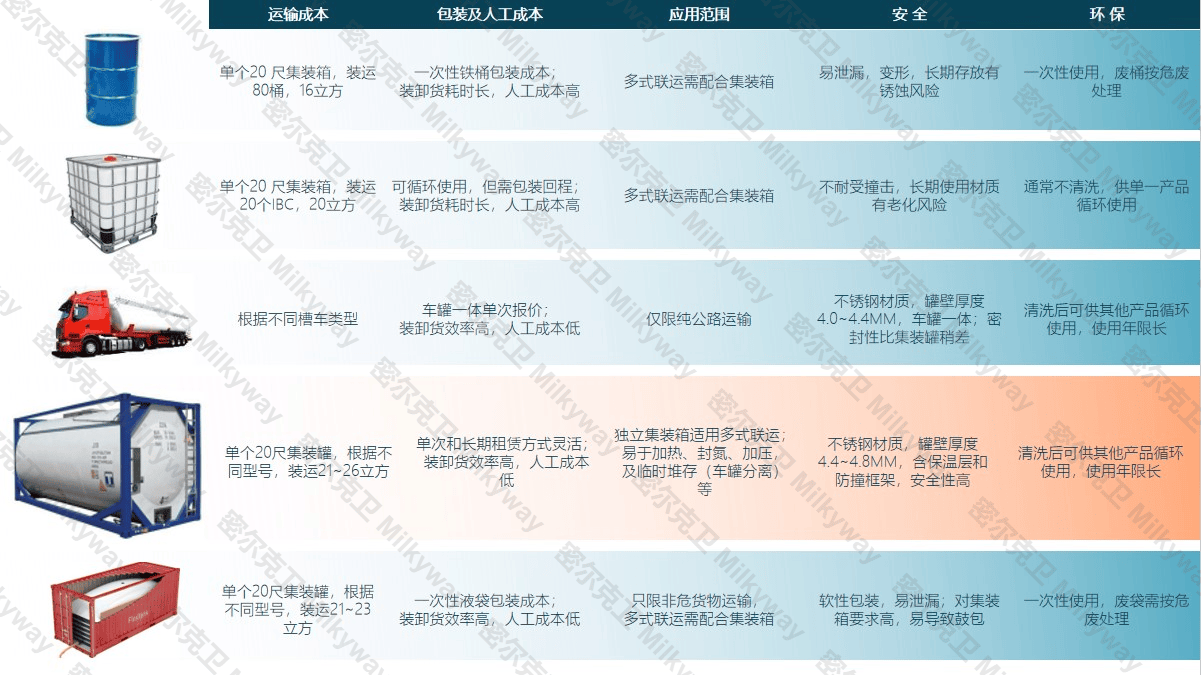 ISO TANK 罐式集装箱运输模式解析 - 知乎
