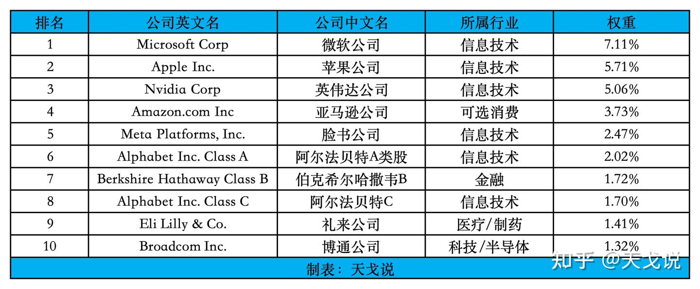 探索标普500 指数：挖掘美国股市的宝藏指南- 知乎