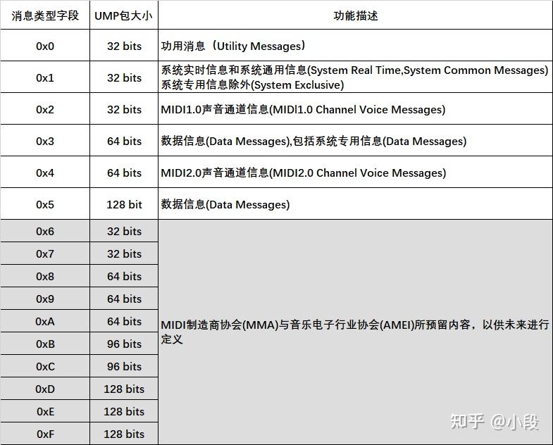 midi2.0系列文档教程（二）1.通用MIDI数据包信号流基础 知乎