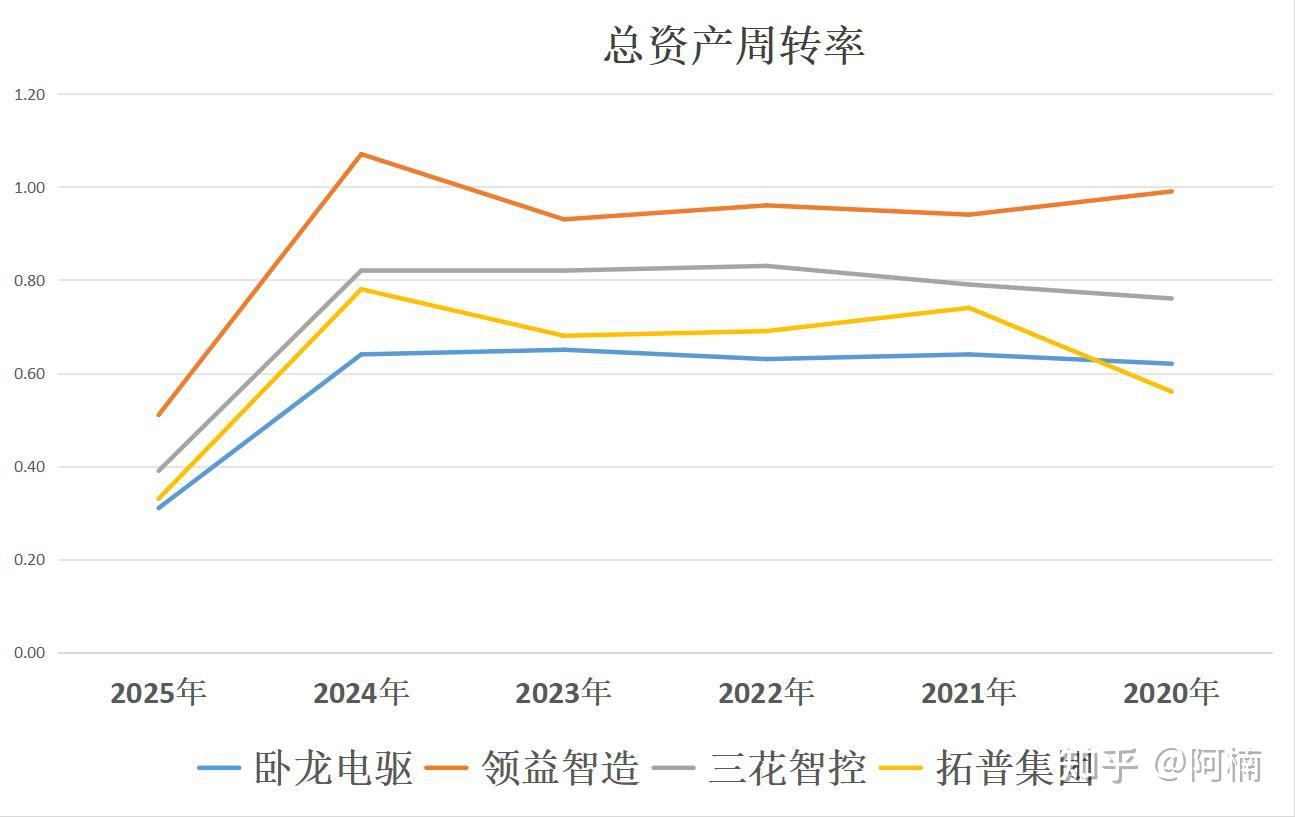 人形机器人:卧龙电驱、领益智造、三花智控、拓普集团,谁是老大? - 知乎