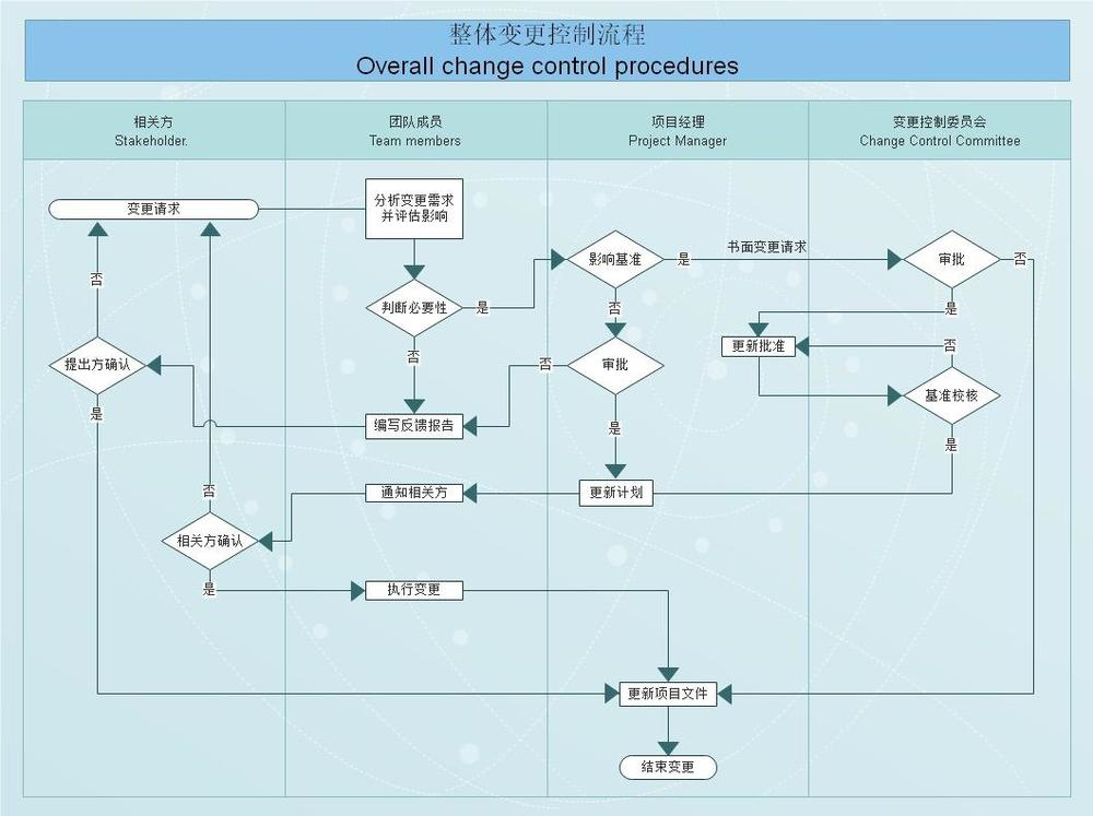 项目变更控制流程(八步法)