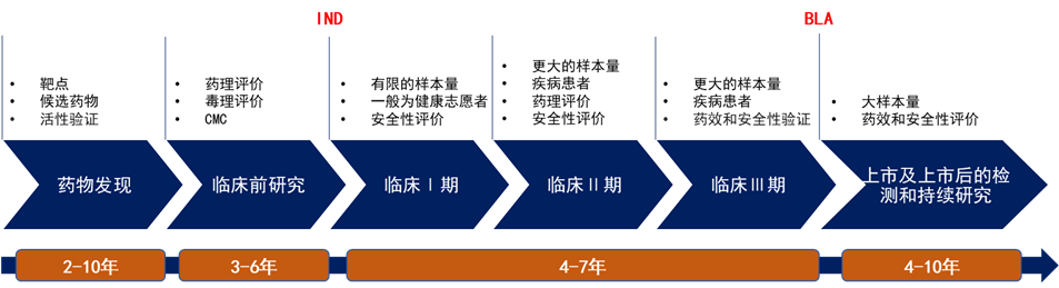 如何进行生物制品许可申请(BLA)? - 知乎