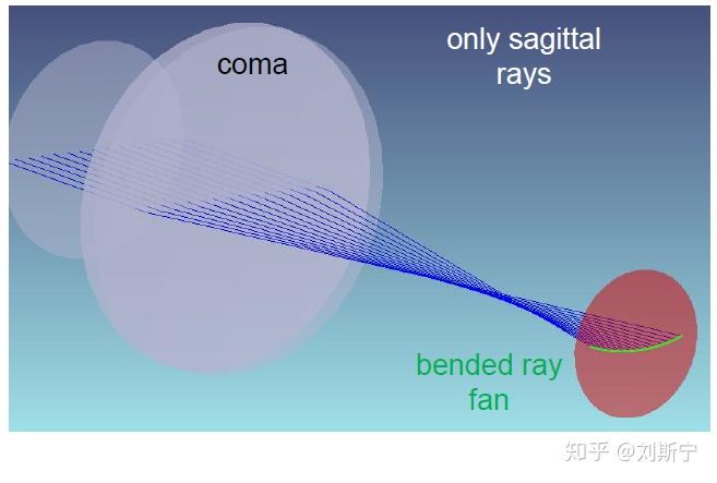 Understanding the Seidel Aberrations - 知乎