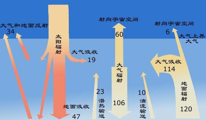 高中地理複習之氣候一大氣層結構和大氣輻射