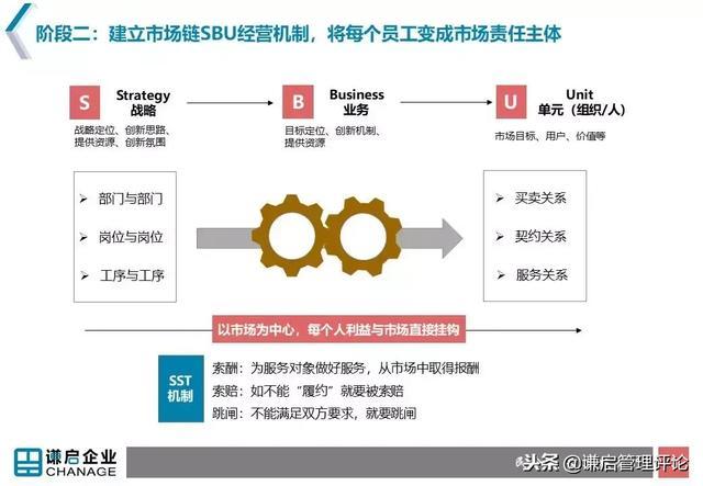 自主经营体的第二个阶段:通过市场链sbu机制实现企业内部上下游衔接