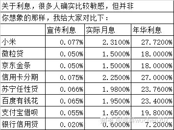 主流網貸平臺利息對比