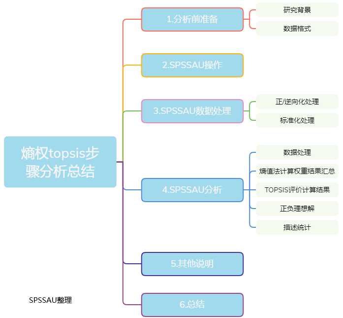 如何搞定熵权topsis