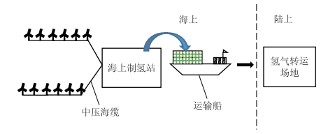 氢能领域的海上蓝图?聊聊当下火热的海上风电制氢 - 知乎