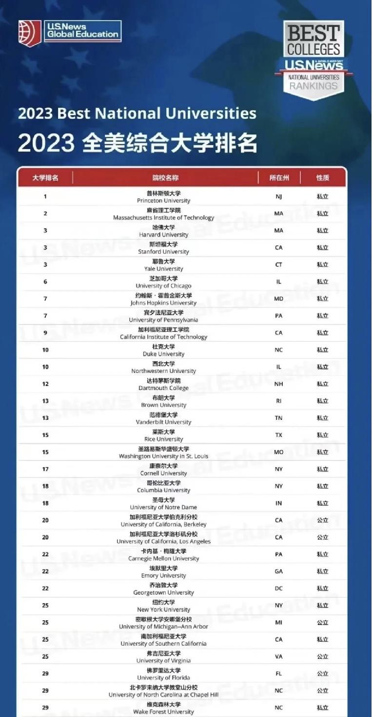 无惧低分 逆袭名校！美国本科TOP30名校申请攻略 - 知乎