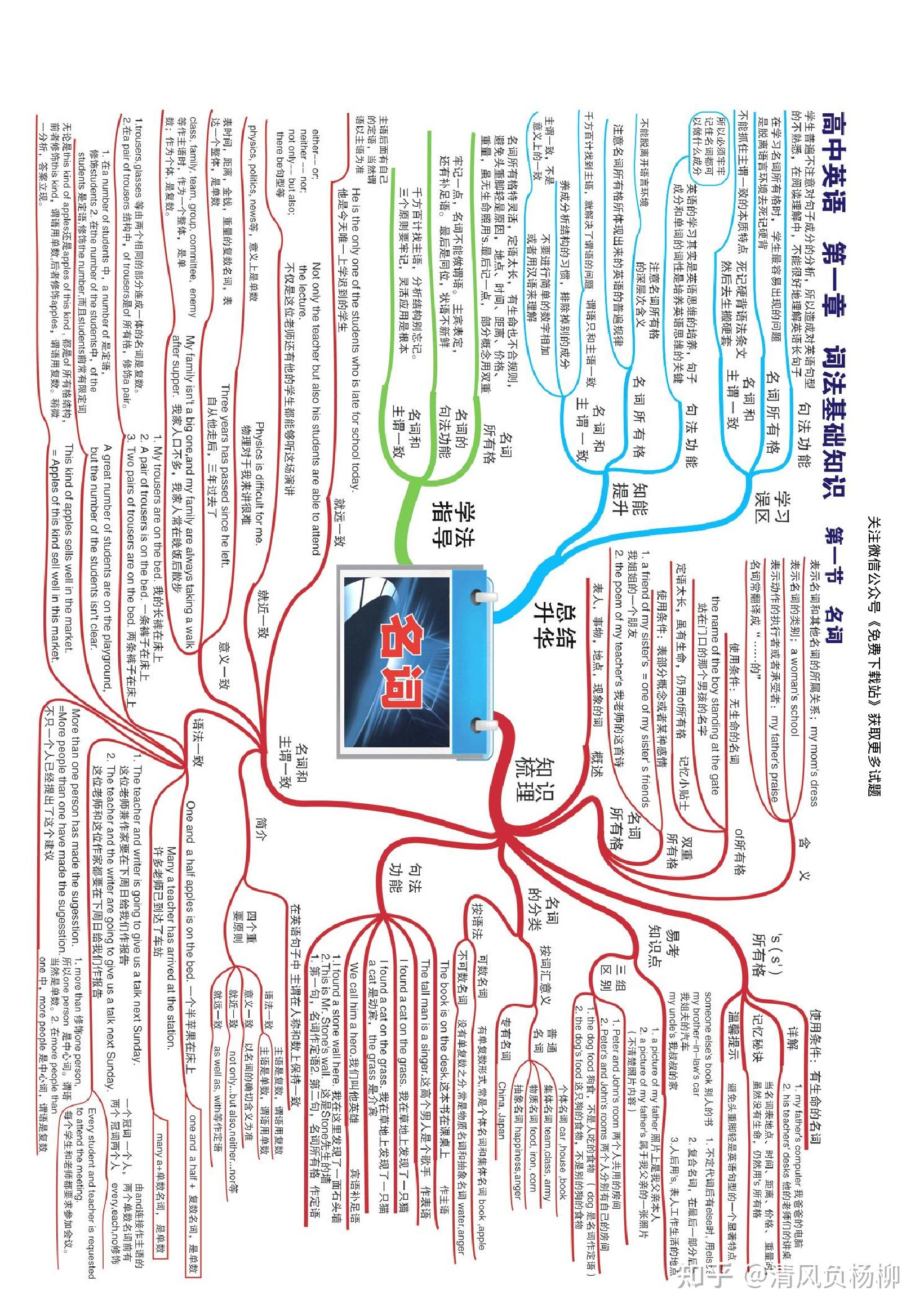 英语思维导图高中图片