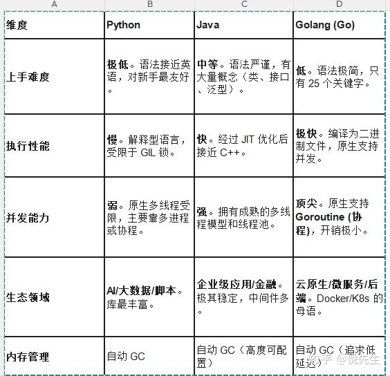 python java golang 各个优劣势 - 知乎