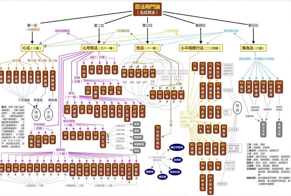 百法明门论好难,谁有简便说法? - 知乎