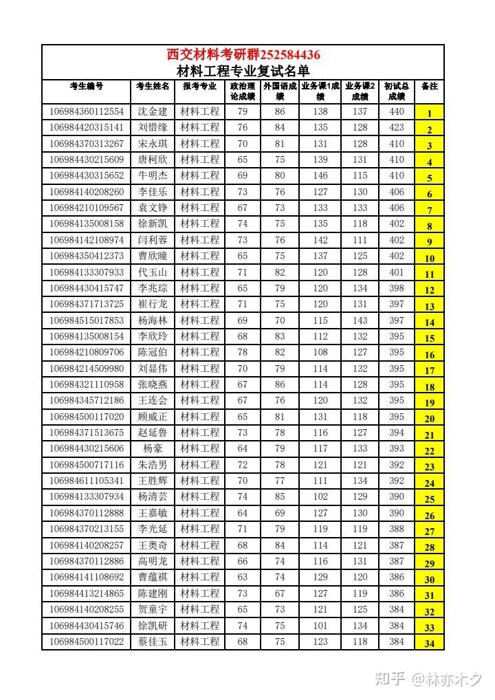 2024西安交通大学材料考研初试成绩排名 - 知乎