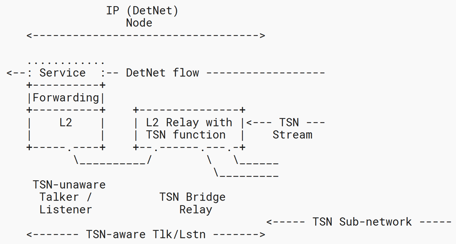 Detnet 确定性网络(DetNet)数据平面:IP over IEEE 802.1时间敏感网络(TSN) - 知乎