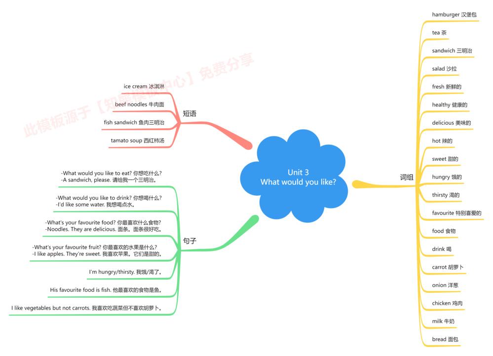 思维导图模板大全英语思维导图模板免费分享