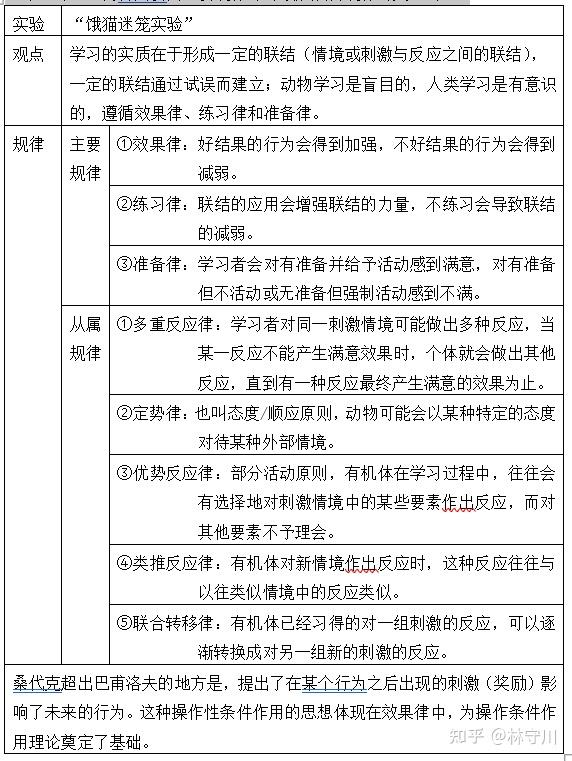 教心背诵 第三章 学习理论 - 知乎