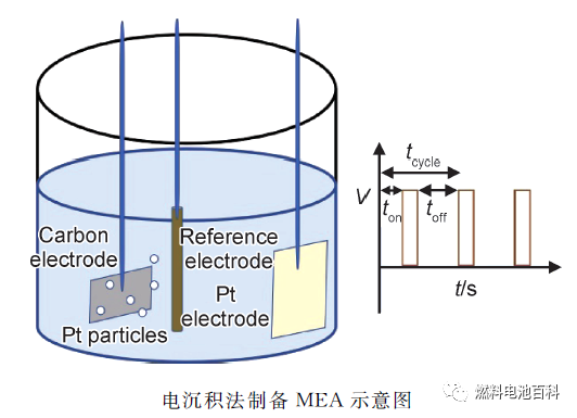 电化学沉积法是一种高效,精确,可扩展的mea制备方法,一般在三电极电镀