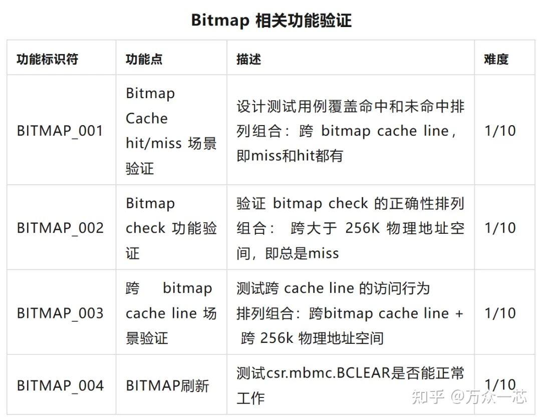 “万众一芯”开源芯片众包验证 | UT验证第8期：L2TLB-bitmap 模块验证 - 知乎