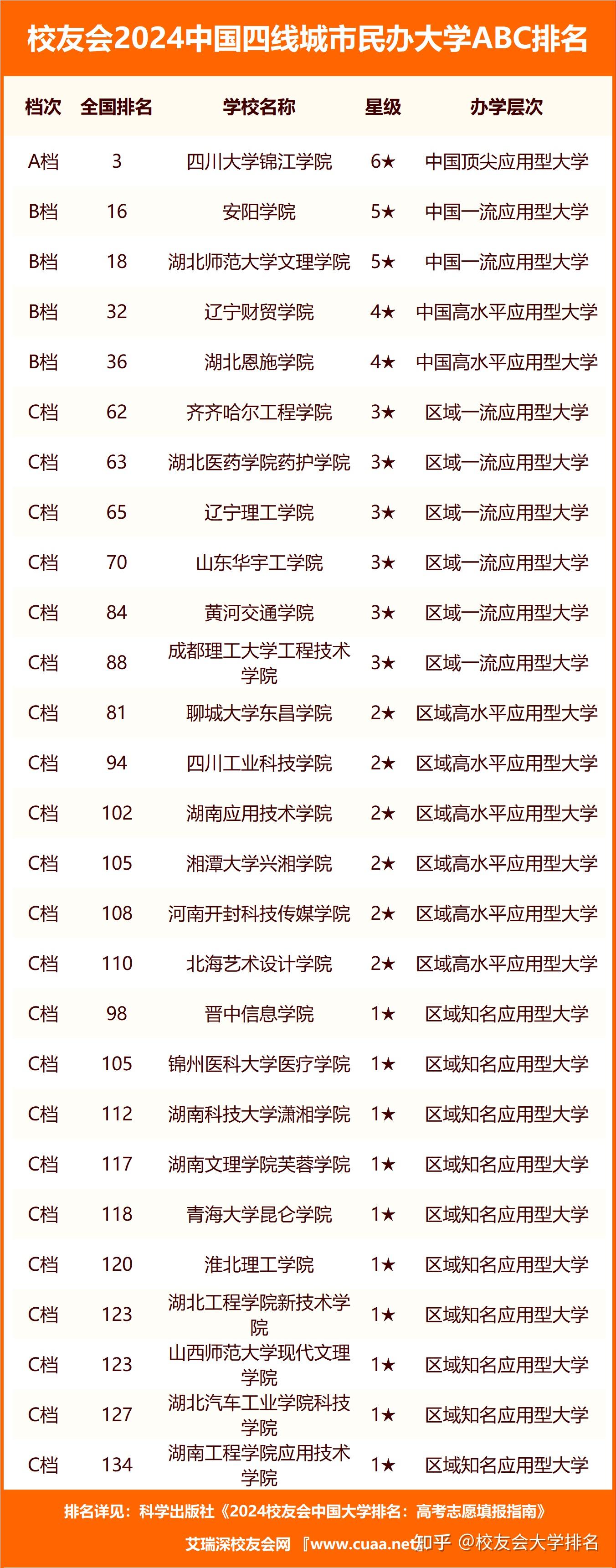 校友会2024中国四线城市大学abc排名燕山大学四川大学锦江学院雄居最