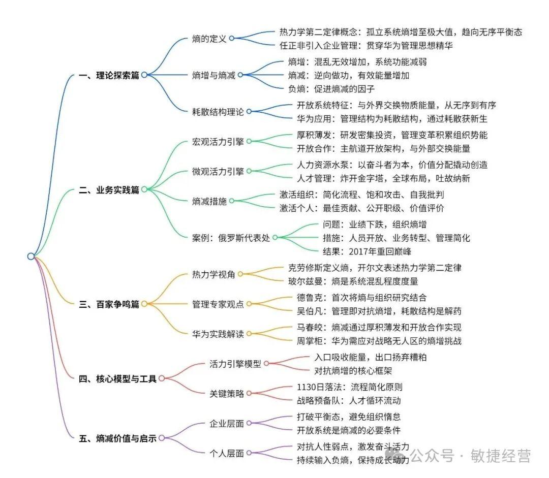 熵减：华为活力之源 - 知乎