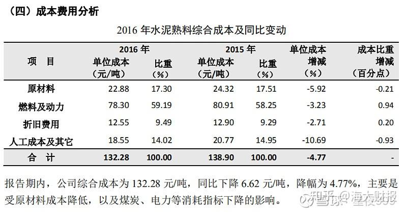 分析2016年~2020年书水泥熟料综合对比,得出毛利率变化的原因是燃料及