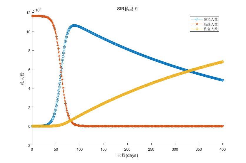 经典传染病的SIR模型(基于MATLAB)