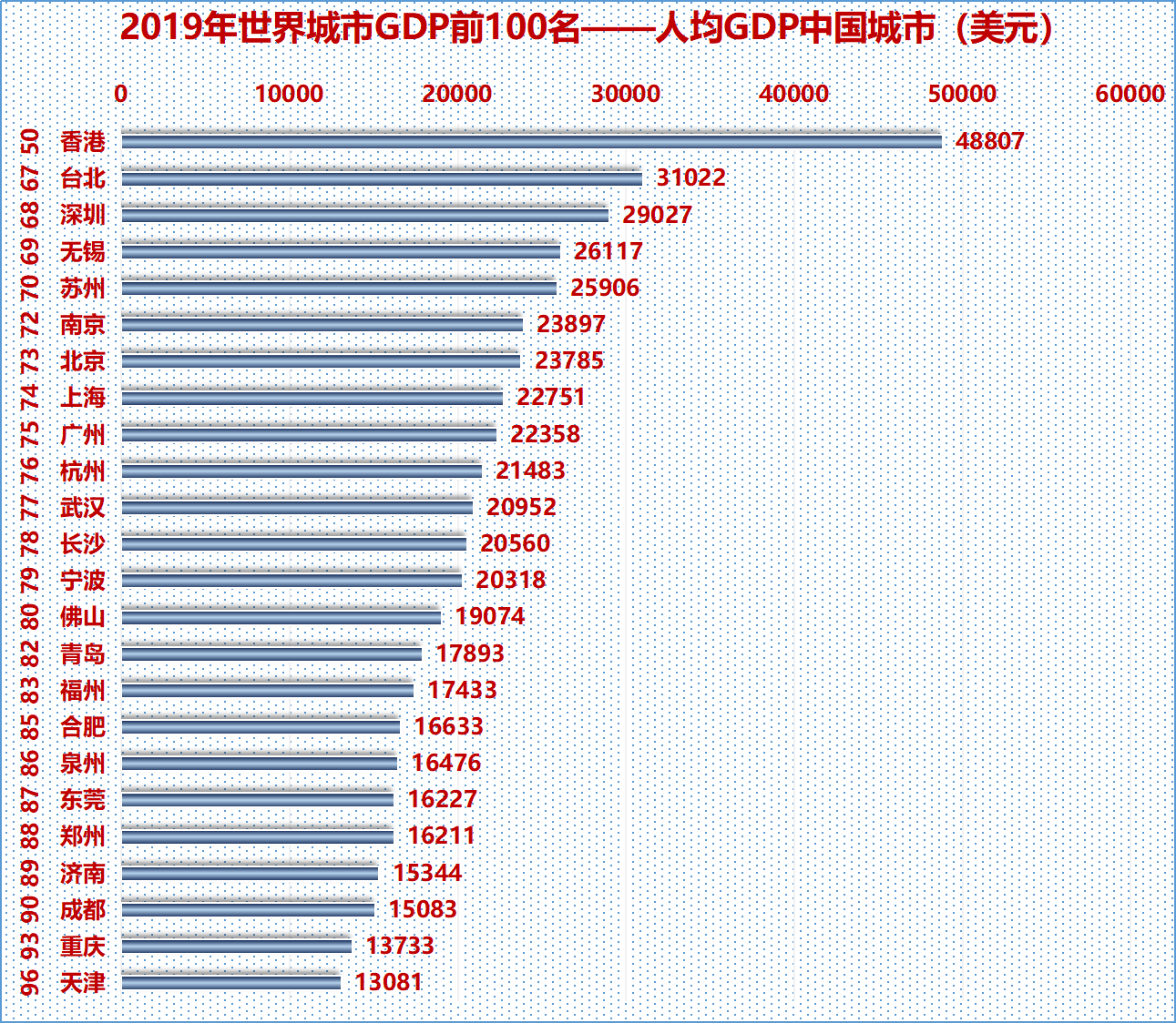 不过,中国24座进入全球gdp百强城市中人均gdp除了香港位居刚好位居第