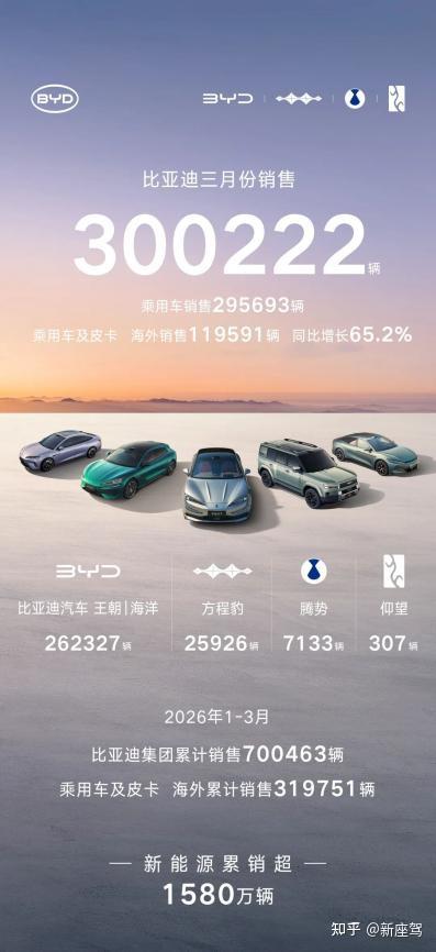 比亚迪30万辆夺冠！中国车企格局正在重塑