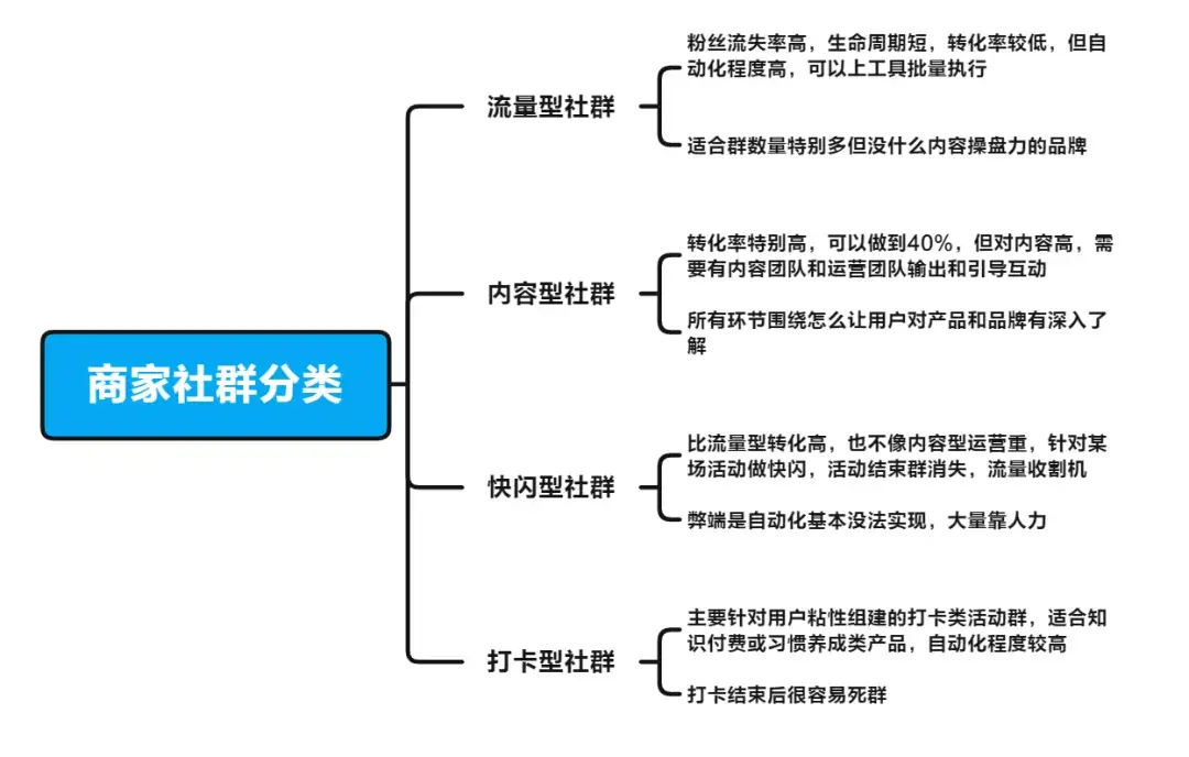 如何進行微信社群運營