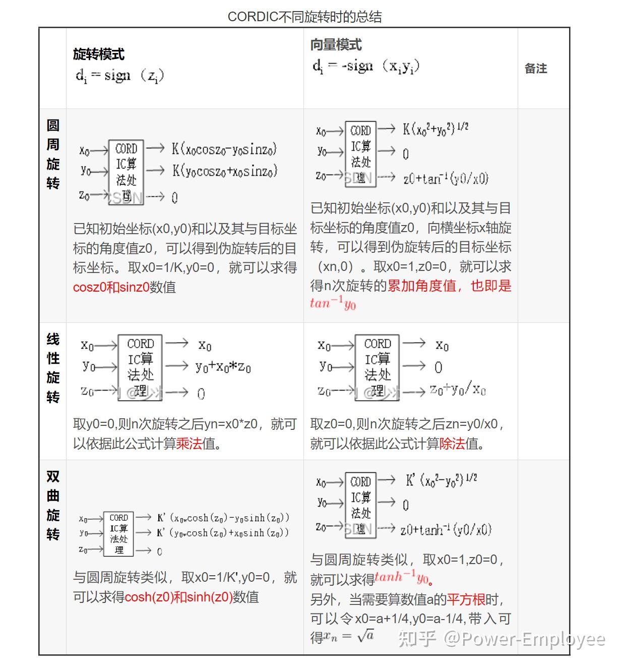 Cordic(旋转坐标机）应用 - 知乎