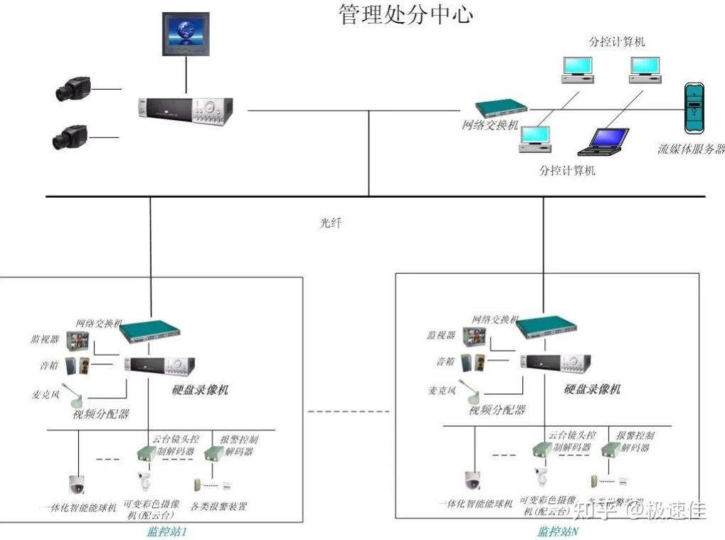 加油站監控安防系統設計方案