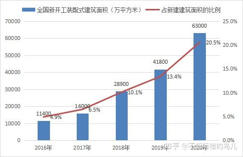 2016～2020年全國新建裝配式建築面積和佔新建建築面積比例變化2016