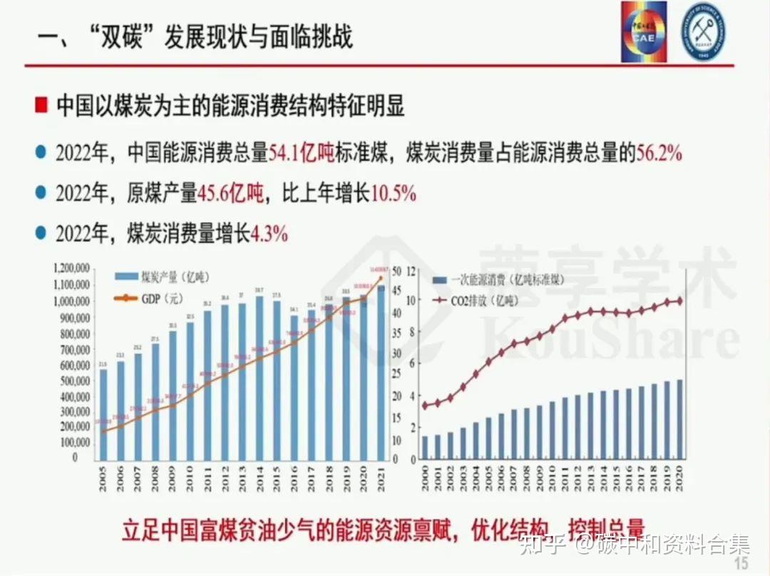 袁亮院士:我国碳达峰碳中和战略及路径思考(附ppt下载)